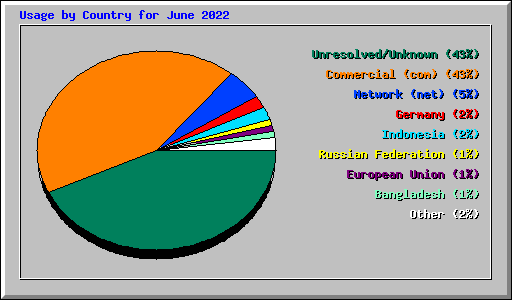 Usage by Country for June 2022