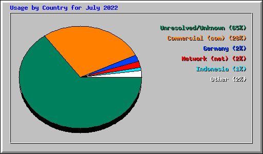 Usage by Country for July 2022