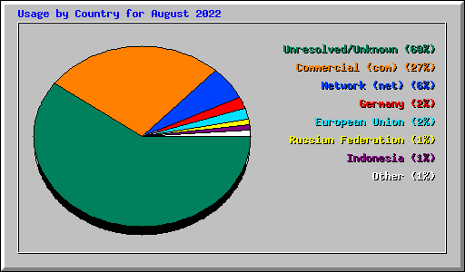 Usage by Country for August 2022