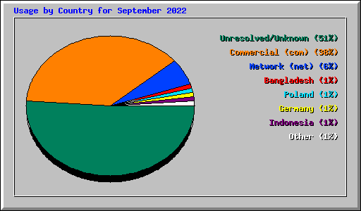 Usage by Country for September 2022