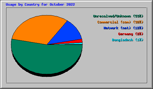 Usage by Country for October 2022