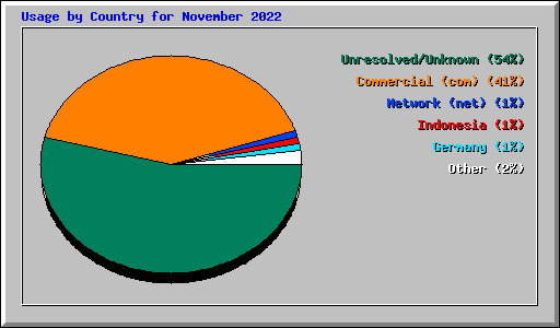 Usage by Country for November 2022