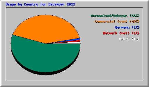 Usage by Country for December 2022