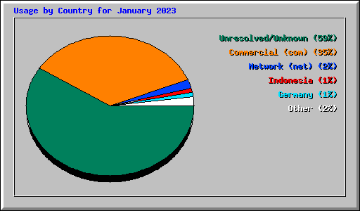 Usage by Country for January 2023