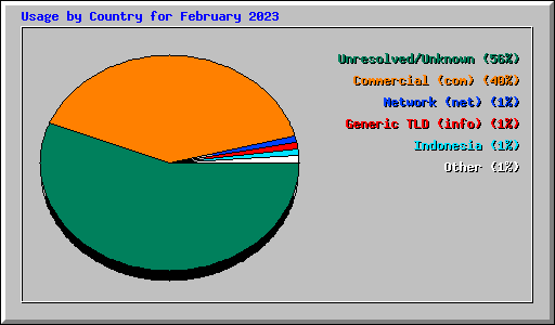 Usage by Country for February 2023
