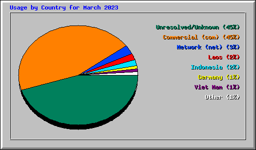 Usage by Country for March 2023
