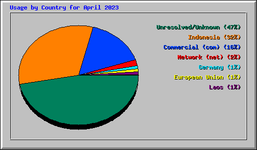 Usage by Country for April 2023