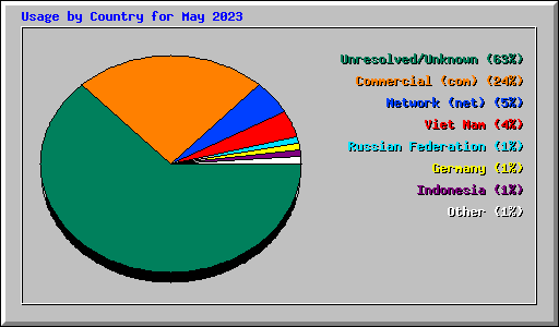 Usage by Country for May 2023