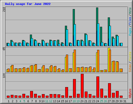 Daily usage for June 2022