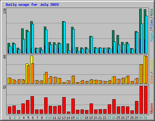 Daily usage for July 2022