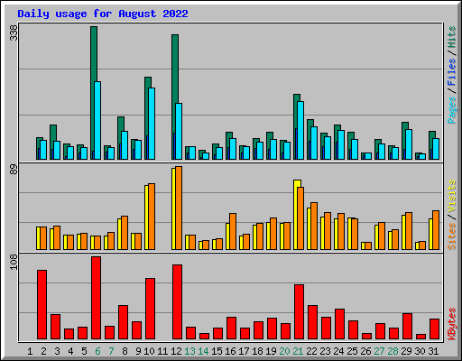 Daily usage for August 2022