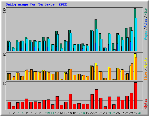 Daily usage for September 2022