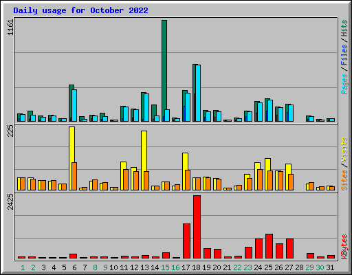 Daily usage for October 2022