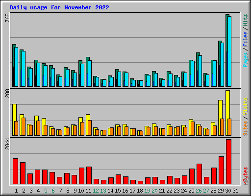 Daily usage for November 2022