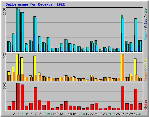 Daily usage for December 2022