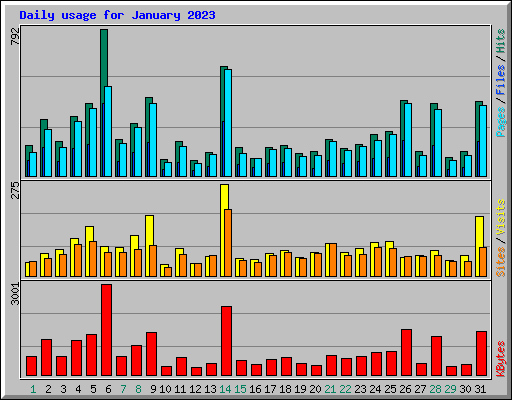 Daily usage for January 2023