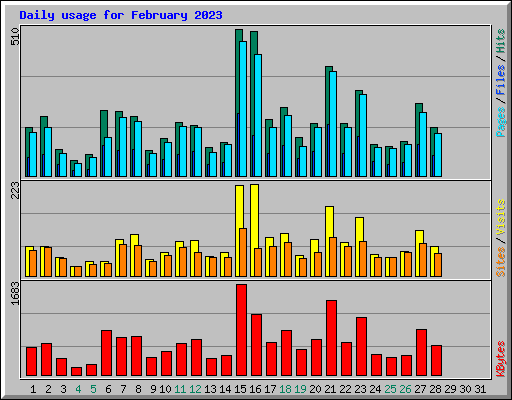Daily usage for February 2023