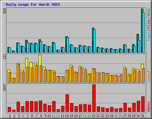 Daily usage for March 2023