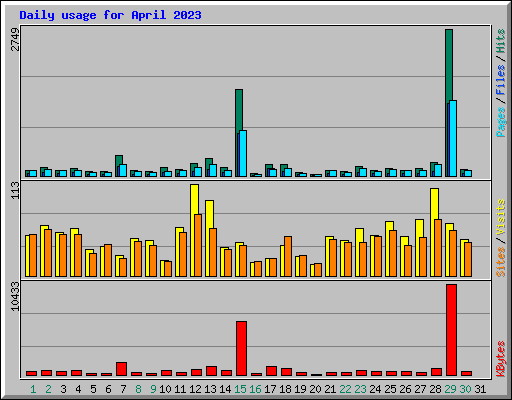 Daily usage for April 2023