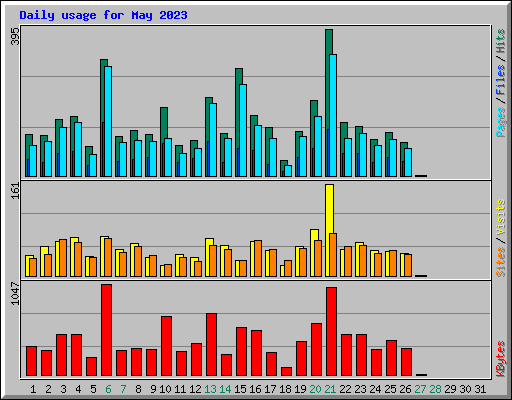 Daily usage for May 2023