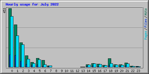 Hourly usage for July 2022