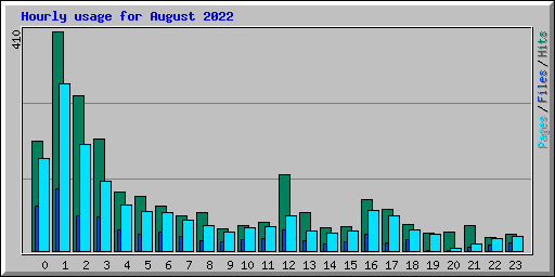 Hourly usage for August 2022