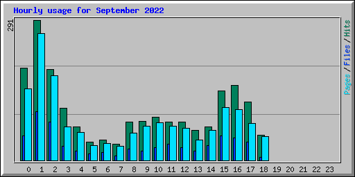 Hourly usage for September 2022
