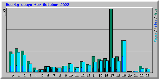 Hourly usage for October 2022