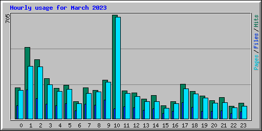 Hourly usage for March 2023