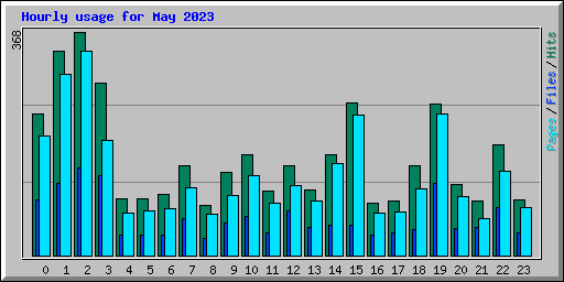 Hourly usage for May 2023