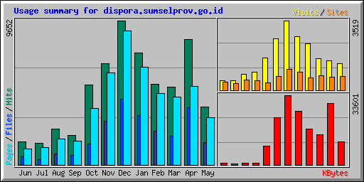 Usage summary for dispora.sumselprov.go.id